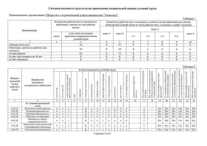 Ведомость результатов проведения СОУТ